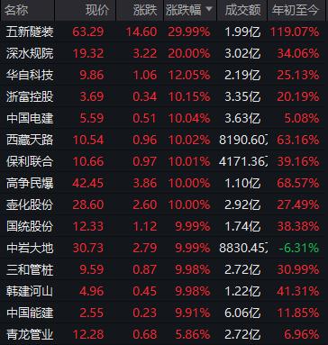 A股開盤:水利板塊全線爆發