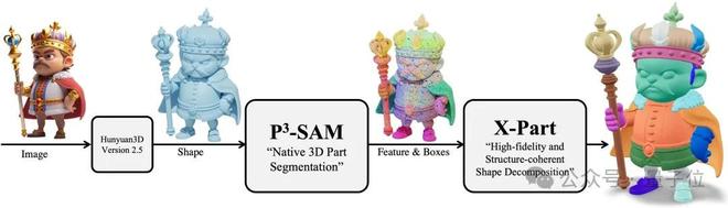 業(yè)界首個高質(zhì)量原生3D組件生成模型來了!來自騰訊混元團(tuán)隊(duì)