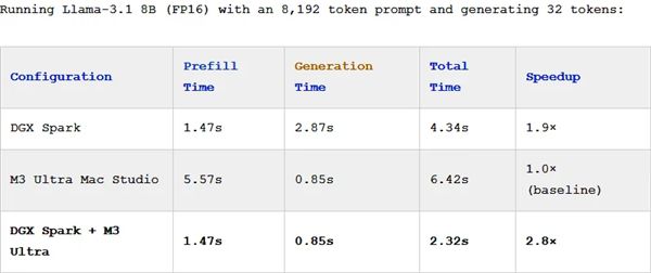 蘋果×NVIDIA“夢幻聯動”!兩臺DGX Spark+Mac Studio合體:AI性能暴漲2.8倍